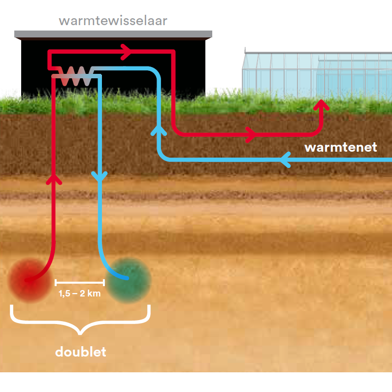 hoe werkt aardwarmte kassen